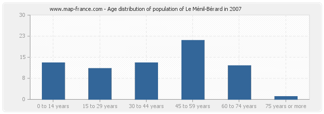 Age distribution of population of Le Ménil-Bérard in 2007